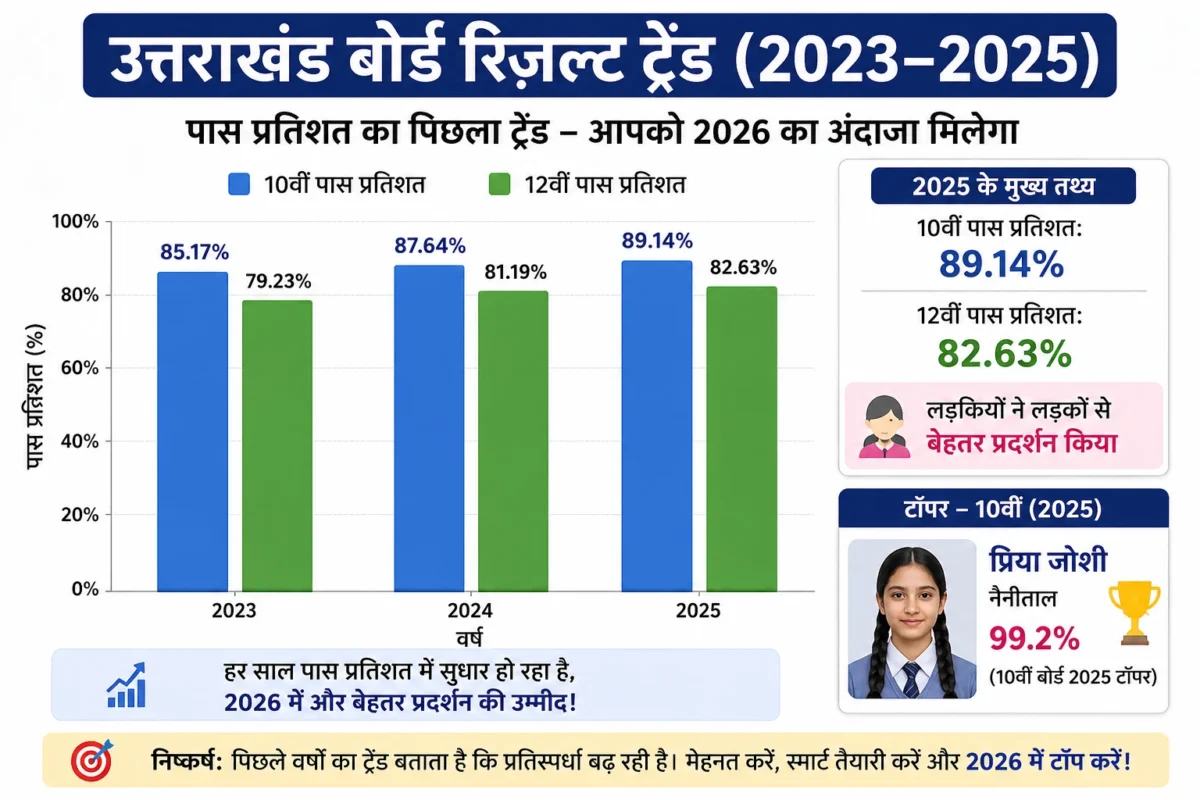 बार चार्ट – 2023, 2024, 2025 पास प्रतिशत।